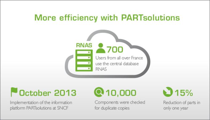 The number of parts dropped by 15% in only one year