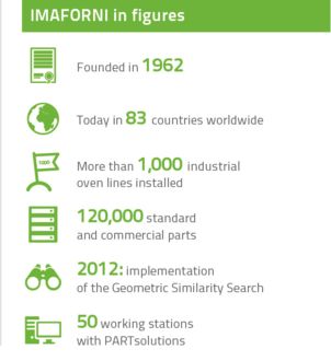 Imaforni in Figures