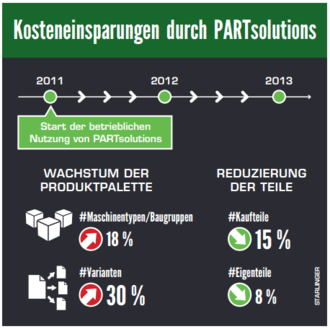 Kosteneinsparung durch PARTsolutions bei Starlinger