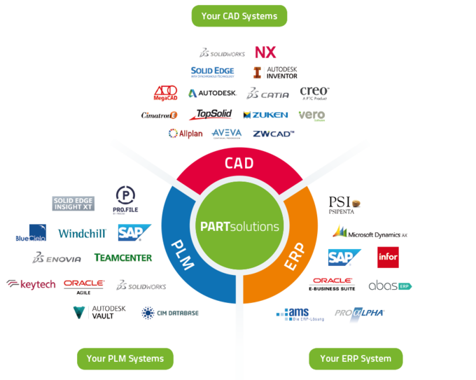 CADENAS seamlessly integrates PARTsolutions' Strategic Parts Management into existing PLM, CAD and ERP systems.