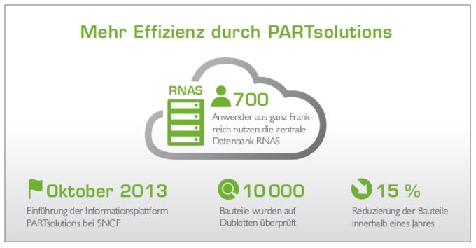 Effizienz durch PARTsolutions
