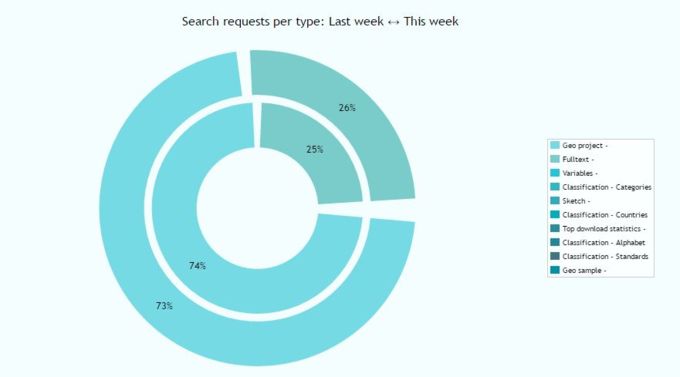Search requests by different methods