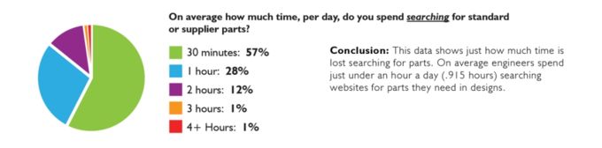 Average time for searching standard or supplier parts