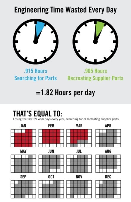 Engineering time wasted every day