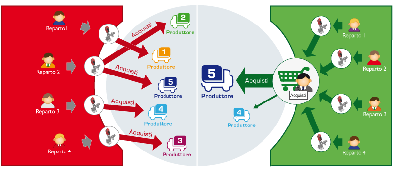 CADENAS PARTsolutions evita il MaverickBuying