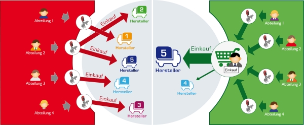 Vermeidung von Maverick Buying mit PARTsolutions von CADENAS