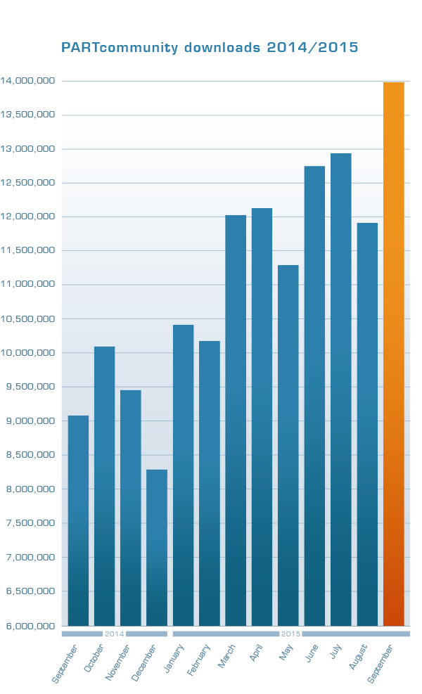 The Download numbers are at 14 million for the first half of the year