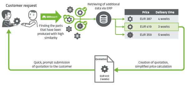 Preparing offers of OECHSLER with support of PARTsolutions software and 3D shape search by CADENAS