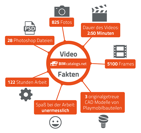 Die wichtigsten Fakten über unser BIM Video