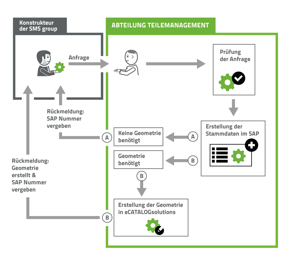 Abteilung Teilemanagement bei der SMS group