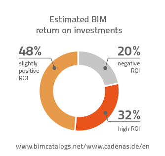Fact 1: ROI from BIM
